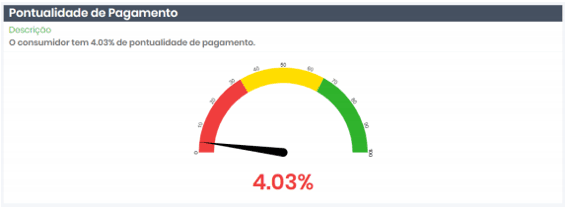 Print da tela mostrando um exemplo de baixa pontualidade.