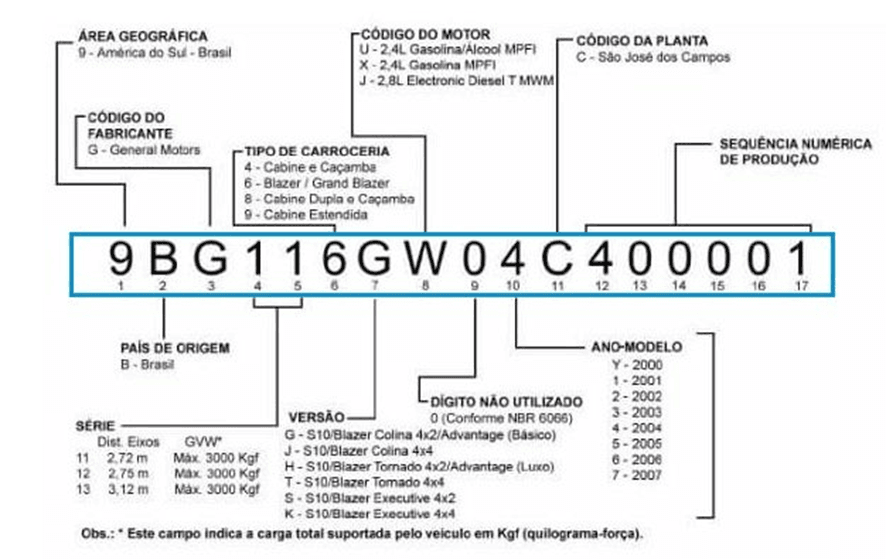 Imagem representativa da numeração de um chassi.